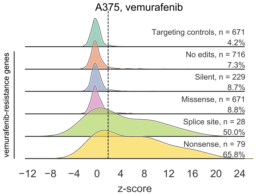 We made all-in-one lentiviruses to deliver a guide and the C>T Base editor (CBE). We performed negative selection screens (loss-of-function mutations in essential genes, assayed via growth) and positive selection (resistance to vemurafenib).