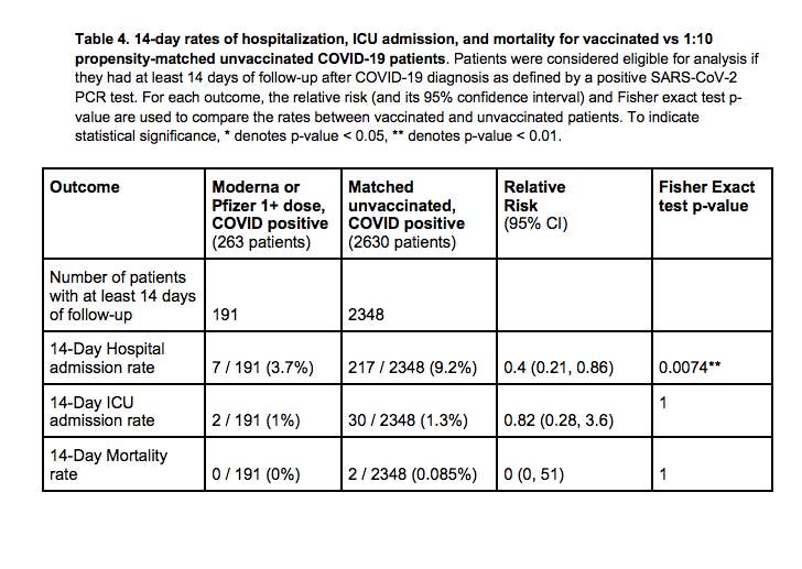 So, not very worrisome that the ICU data did not show substantial effect. I'll take 2 ICU visits and no deaths out of 191 cases followed in the vax group given the cohort. Ditto the 60% reduction in 14d hospitalization rate. Not out of line w/ the trial data on healthier ppl.