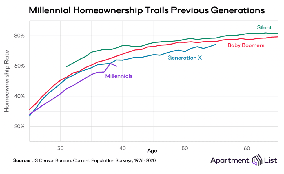 KenjiCapital's tweet photo. Homeownership is going down every generation.

Thoughts? https://t.co/pHOvUZda8N