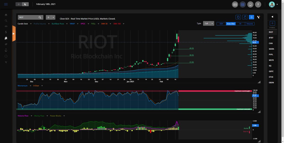 1/ For those interested in handicapping legal rulings... Coming any day now we have the SDNY AG ruling RE: Tether. Could be something OR could be nothing burger. Ahead of that today we saw  $BTC itself flat. BUT what did catch my eye is related equities action $RIOT 20.32%