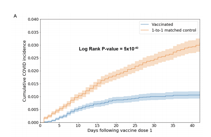 Our first real world data on vaccine effectiveness in the US is here, complements of the Mayo Clinic.Spoiler alert: it is good!It's not a randomized trial, of course;and the cohort matching can't be perfect.But it's our US version of the Israel data. https://www.medrxiv.org/content/10.1101/2021.02.15.21251623v1.full.pdf
