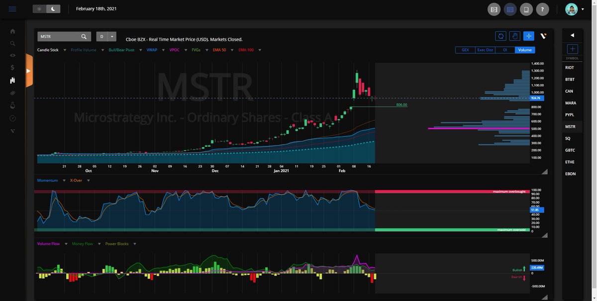 4/  $MSTR 1.81% and has been very pretty ugly since hitting $1300 price level. $806 now is a major hold level or $500 will get tested. These are just HUGE prices $300 to $1300 to $800...will this round trip before all said and done? Or will it make another run higher?