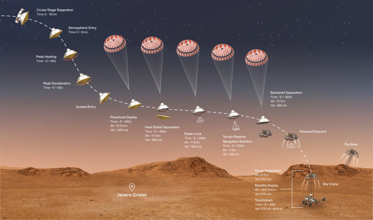 Superb! #NASA has triumphed this time with a sound landing of #Perseverance on #Mars... it successfully negotiated the "7 minutes of terror" (entry, descent and landing).

This heralds a hugely challenging &amp; amazing series of Mars missions. 

The "Martians" couldn't be happier!