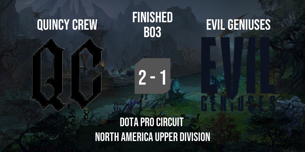 MatcherEsport's tweet photo. 🟢  Game Finished!
 
Quincy Crew x Evil Geniuses
Dota Pro Circuit  North America Upper Division
 
Dota 2
 
Watch in: https://t.co/XqnugvGvZs https://t.co/GZNEjSE4gq
