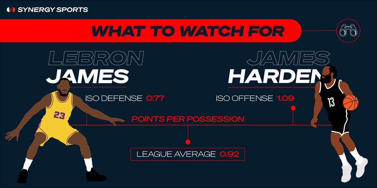 SynergySST's tweet photo. What to watch for tonight: two of the best ISO players over the last 10 years go head-to-head. @KingJames (0.77 Def Pts/Pos) vs. @JHarden13 (1.09 Off Pts/Pos). Who wins out? https://t.co/C2c84iRCfu