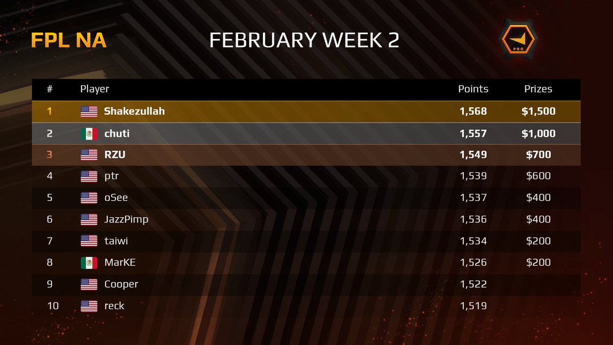 NA FPL Leaderboard results for the 2nd week of February

🥇<a href="/Shakezullah/">Alan Hardeman</a> 
🥈<a href="/chutiCSGO/">chutiGOD</a> 
🥉<a href="/RZUcs/">rzu</a> 

Good luck this week NA!