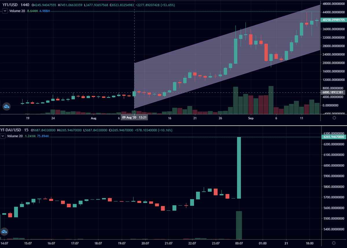 king_of_alts's tweet photo. What $YFDAI can do next could be epic..
Ride to $40k target is possible.
Last time to fill bag at this price!
#uniswap #uniswapgem #ETH #BTC #YFI #cryptocurrency #Crypto #token #gains #Binance #Huobi #OKEx #KuCoin #YFTE #YFDAI https://t.co/G5rerNB7Mc