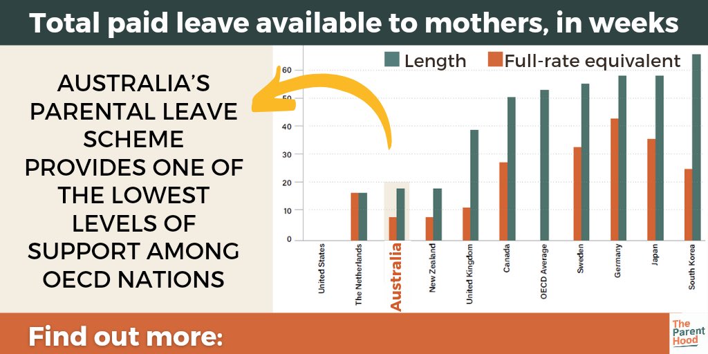 The bottom line is Australian parents receive far less paid parental leave than parents around the world and it costs children, parents and the economy. In health, social and financial terms.