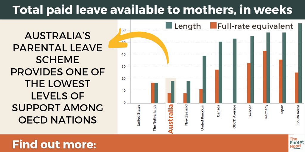 The bottom line is Australian parents receive far less paid parental leave than parents around the world and it costs children, parents and the economy. In health, social and financial terms.