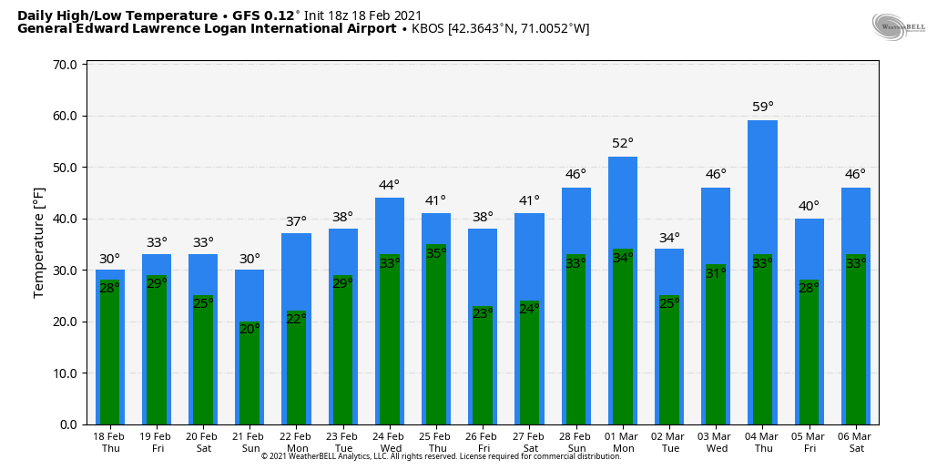 growingwisdom's tweet photo. I wouldn't bet on that 59F, but the trend is reasonable.  Coldest air of winter behind us after this weekend. https://t.co/RTSfxRDnrR