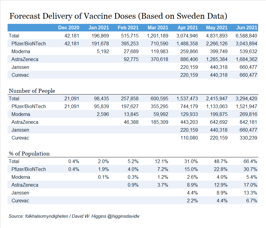 By these forecasts (subject to change, of course), Ireland will have received over 6.5 million doses by the end of June.This is stellar stuff.It means two-thirds of the total population can be vaccinated.4/