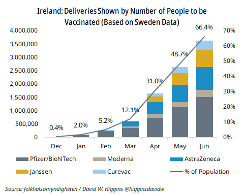 Pfizer accounts for 46% of the deliveries by June. AstraZeneca for 26% and Moderna for just 8%.The figures assume that Curevac and Janssen are approved and that they distribute from April onwards.5/