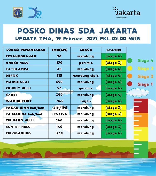 UPDATE Tinggi Muka Air, Jumat 19 Februari 2021 Pukul 02.00 WIB.
<a href="/aniesbaswedan/">Anies Rasyid Baswedan</a>
@BangAriza
<a href="/DKIJakarta/">Pemprov DKI Jakarta</a>
<a href="/DinasSDAJakarta/">Dinas Sumber Daya Air DKI Jakarta</a>
<a href="/BPBDJakarta/">BPBD DKI JAKARTA</a>
<a href="/BeritaJakarta/">Berita Jakarta</a>
#PasukanBiru
#PerluTahu
#JAKI
facebook.com/DinasSDAProvDK…
