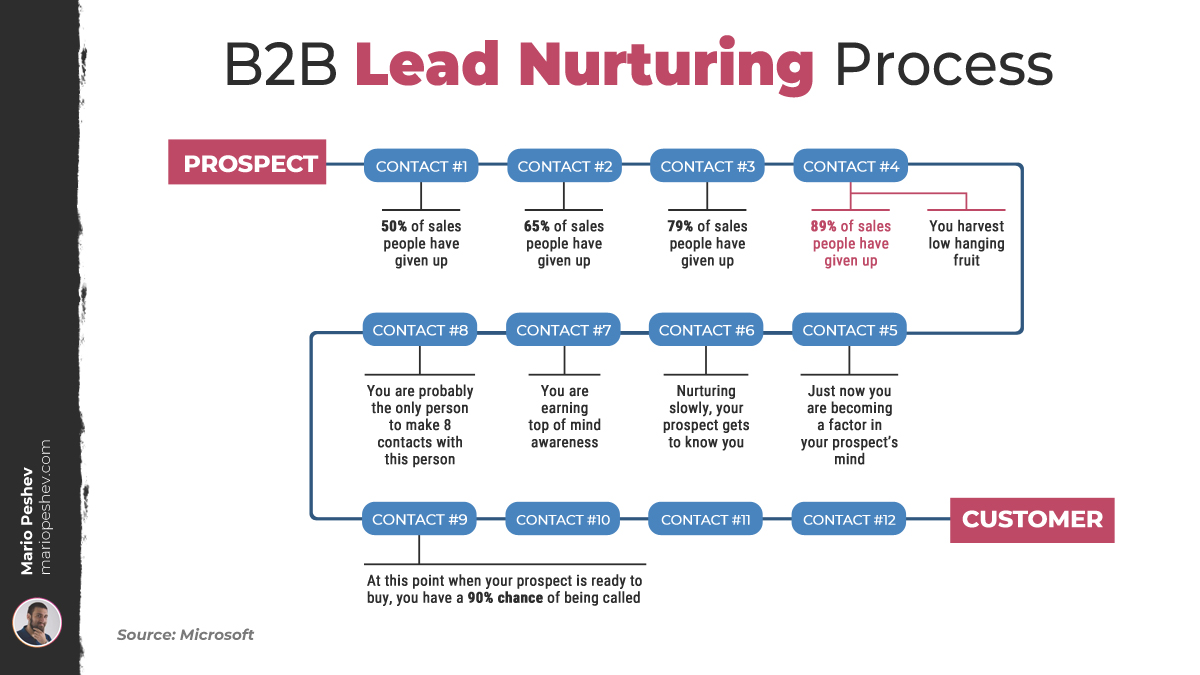 no_fear_inc's tweet image. By the 4th touchpoint in nurturing leads, 89% of salespeople have given up. If you’d only push ahead for the 7th contact, you&apos;d reach the “top-of-mind” awareness. When a prospect shortlists solutions or services, your brand would be among the first picks: bit.ly/37u4lFo