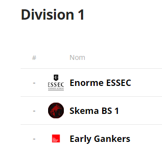 cdfescLoL's tweet photo. Bravo aux 6 équipes qui ont passées ces phases éliminatoires ! Le final 6 aura lieu au mois d'Avril ! 👀 #cdfescLoL @University_FR 

Bravo également à toutes les équipes éliminées qui se sont néanmoins battues jusqu'au bout, on espère vous revoir l'année prochaine ! 💪💪 https://t.co/0g1Tr6xZ4f