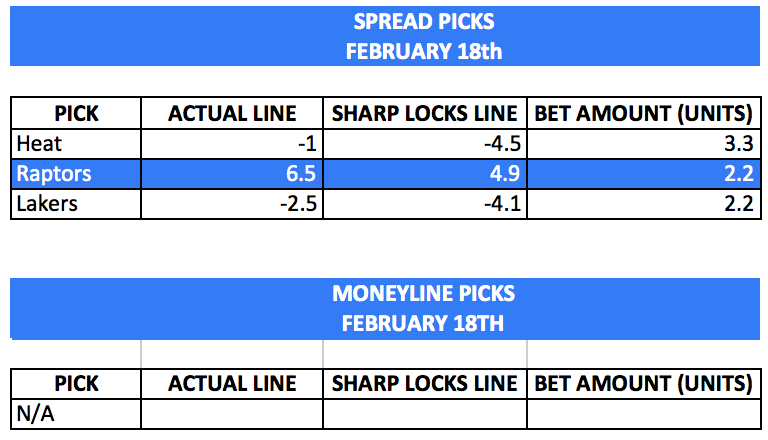 Sharp_Locks's tweet image. 🔒Today's Sharp Lock Picks🔒

Last night: Sixers up by 25 at halftime, Heat up by 15 at half, Pels up by 10 at half... none covered. Can't buy a break right now, but looking to turn it around tonight LETS GO🔥