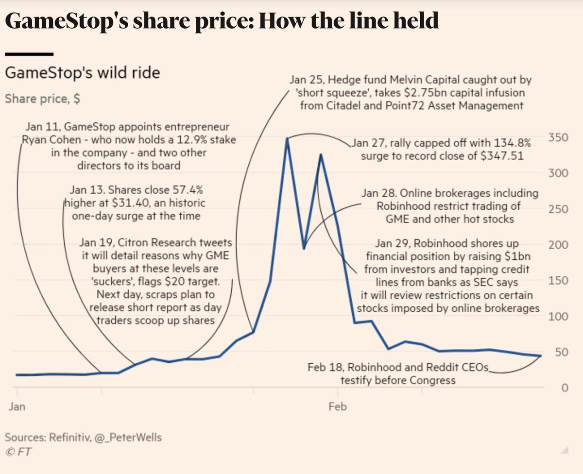 FinancialTimes's tweet photo. This is how the wild GameStop share ride happened 👇https://t.co/DPKvUjETTC https://t.co/gzw6C6qafe