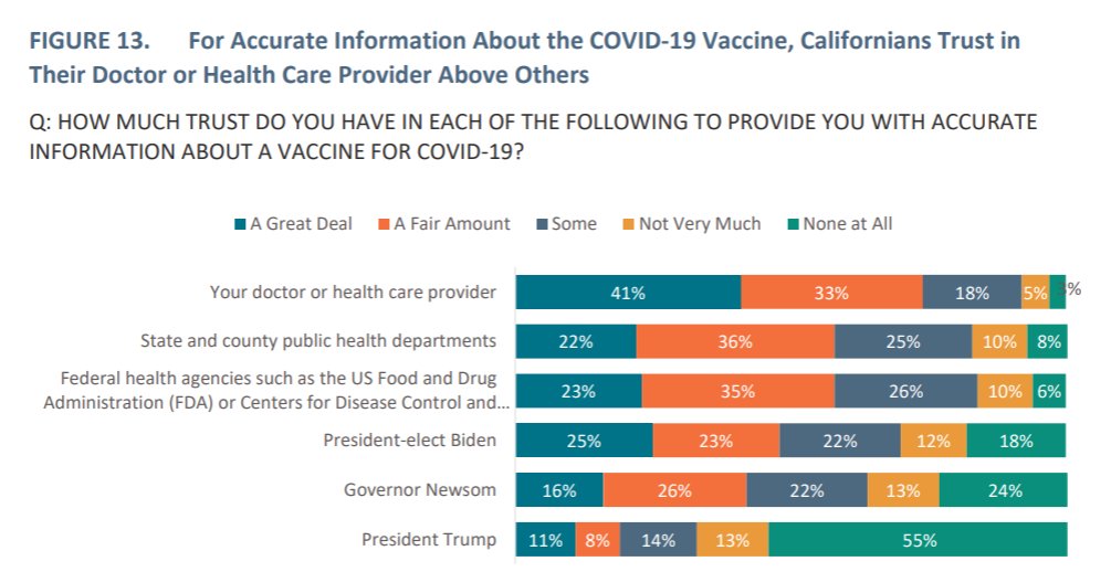 CHCFNews's tweet photo. A4 Via #CHCFhealthpoll, Californians express the most trust in their doc/health care provider for accurate info about a COVID-19 vaccine. This presents a great opp for PCPs, as trusted sources, to answer patients' vaccine questions! https://t.co/wWiSjHIegi #PrimaryCareCovidChat https://t.co/KurjunWTQH