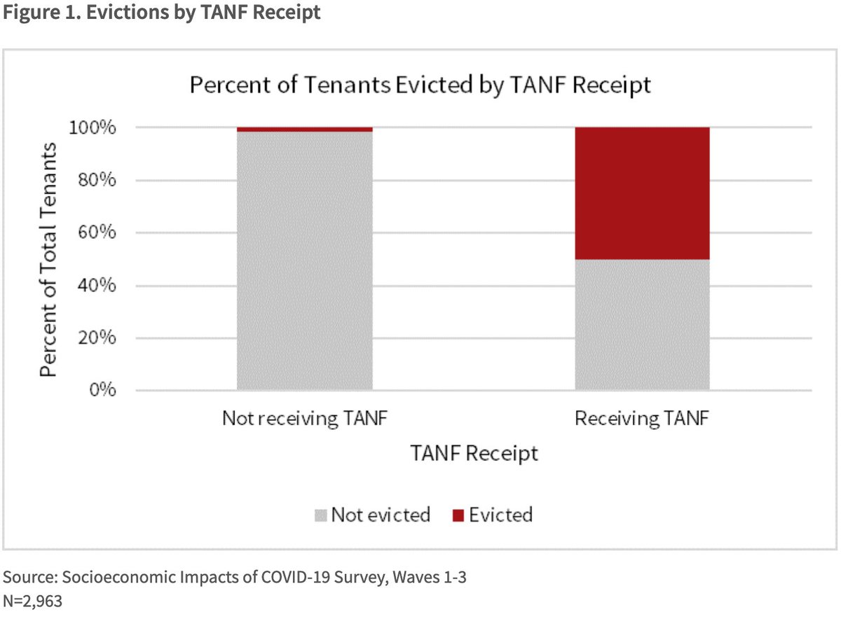 Sobering analysis from  @WashUSPI: among a sample of renters, half who received  #TANF were evicted, compared to just 1.5% of those not receiving TANF. 1/7  https://socialpolicyinstitute.wustl.edu/cash-assistance-tanf-recipients-suffer-the-brunt-of-evictions-despite-the-moratorium/