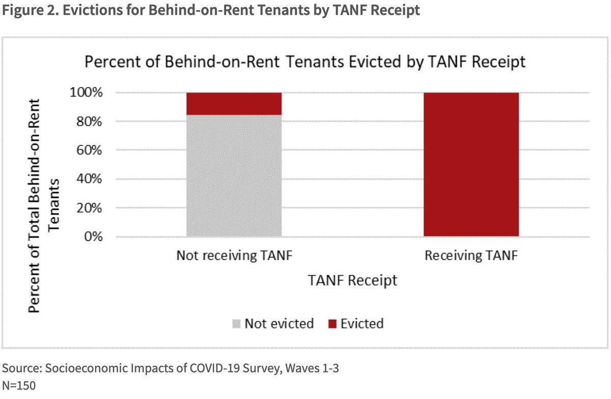 What's more, every renter who was receiving  #TANF and who was behind-on-rent in the sample was evicted, compared to 18% of renters not receiving  #TANF who were behind-on-rent, according to  @WashUSPI. 2/7  https://socialpolicyinstitute.wustl.edu/cash-assistance-tanf-recipients-suffer-the-brunt-of-evictions-despite-the-moratorium/