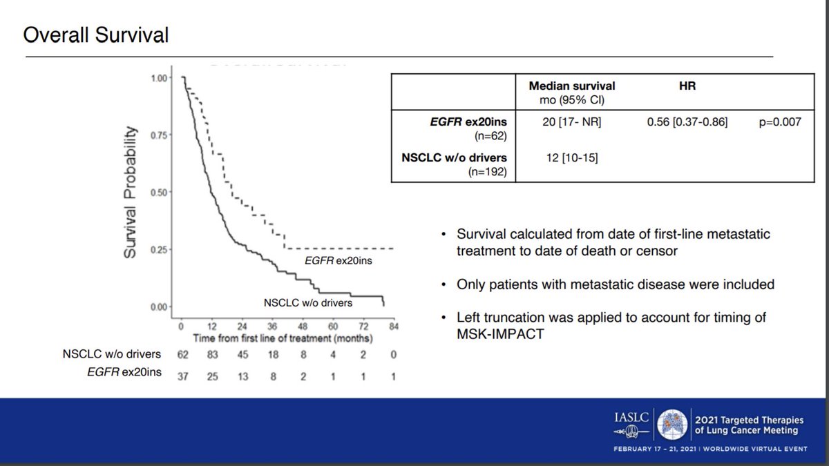 LeciaSequist's tweet photo. Great poster from @NouraChoudhury @RielyMD confirming that, like canonical EGFR mut, Exon 20 tumors have better outcomes to chemo than wt tumors, but worse outcomes w/ IO #TTLC21 @Exon20Group #LCSM @EGFRResisters https://t.co/wViaJfVxhF