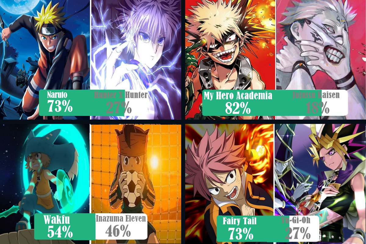 Voici les résultats de ces quarts de finale ..
Demain à 20h nous verront 2 matchs de demi-finale qui seront déterminant ! .. Nous auront :
           💧 Wakfu     VS   🦊 Naruto
&amp;    🧙 Fairy Tail    VS   ❄️ My hero Academia 
Soyez présent et voté sur Youtube/Discord/Twitter ! :)