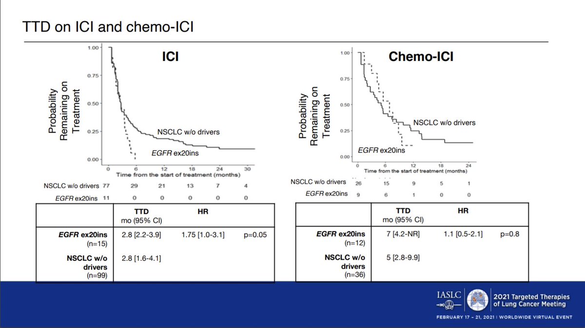 LeciaSequist's tweet photo. Great poster from @NouraChoudhury @RielyMD confirming that, like canonical EGFR mut, Exon 20 tumors have better outcomes to chemo than wt tumors, but worse outcomes w/ IO #TTLC21 @Exon20Group #LCSM @EGFRResisters https://t.co/wViaJfVxhF