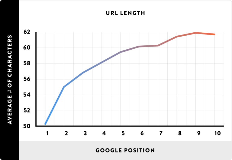 schrubinho's tweet photo. @JohnMu @michaelsecom @MontseCano @bhartzer @MarkJackson Ok, but what about URL lenght in general? According to this articel the URL length seems to have an impact. @neilpatel 

https://t.co/FaclgX55CF https://t.co/7iz7nz2aJD