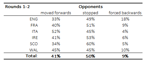  #GuinnessSixNations R1-2 | How the Ball Travelled travelled forwards in 201 out of total 489 attacking possessions (41%). @EnglandRugby lead the competition in both moving forwards and stopping opponents. Against ,  attack was in III quadrant (troubles 1/ #Bajad8ta