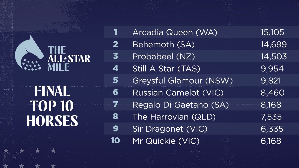 Introducing The #AllStarMile 2021 Top 10! 🌟

The Top 10 Owner Ambassadors will be announced next week 🤞 Read more: bit.ly/ASMTop10