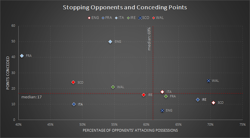  #GuinnessSixNations R1-2 | How the Ball Travelled travelled forwards in 201 out of total 489 attacking possessions (41%). @EnglandRugby lead the competition in both moving forwards and stopping opponents. Against ,  attack was in III quadrant (troubles 1/ #Bajad8ta
