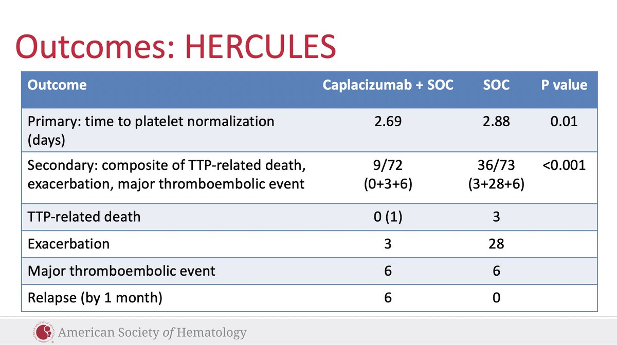 Caplacizumab has taken the  #hematology world by storm. It increases the platelet count faster when added to the standard of care (2.69 v 2.88 days; primary outcome) in phase III and improves the secondary composite endpoint, which notably does not include relapse (see below)