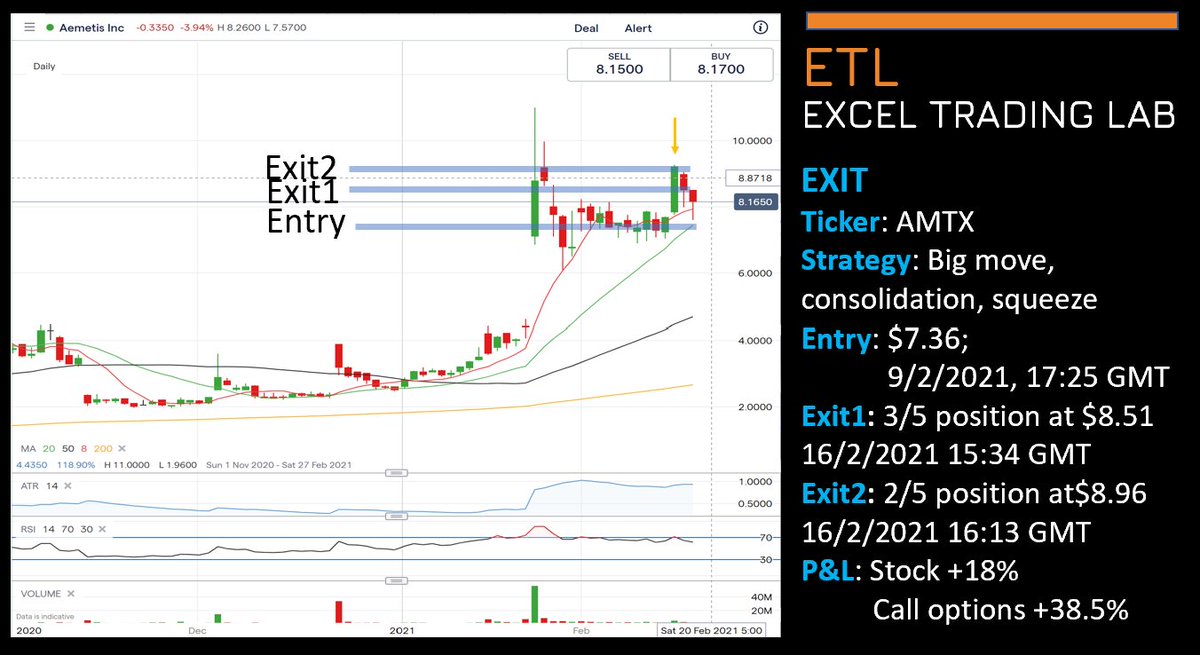 ExcelTradingLab's tweet image. Cashed in $AMTX on Tuesday for +38.5% gain using call options (stock up +18%). Perfect trade.
