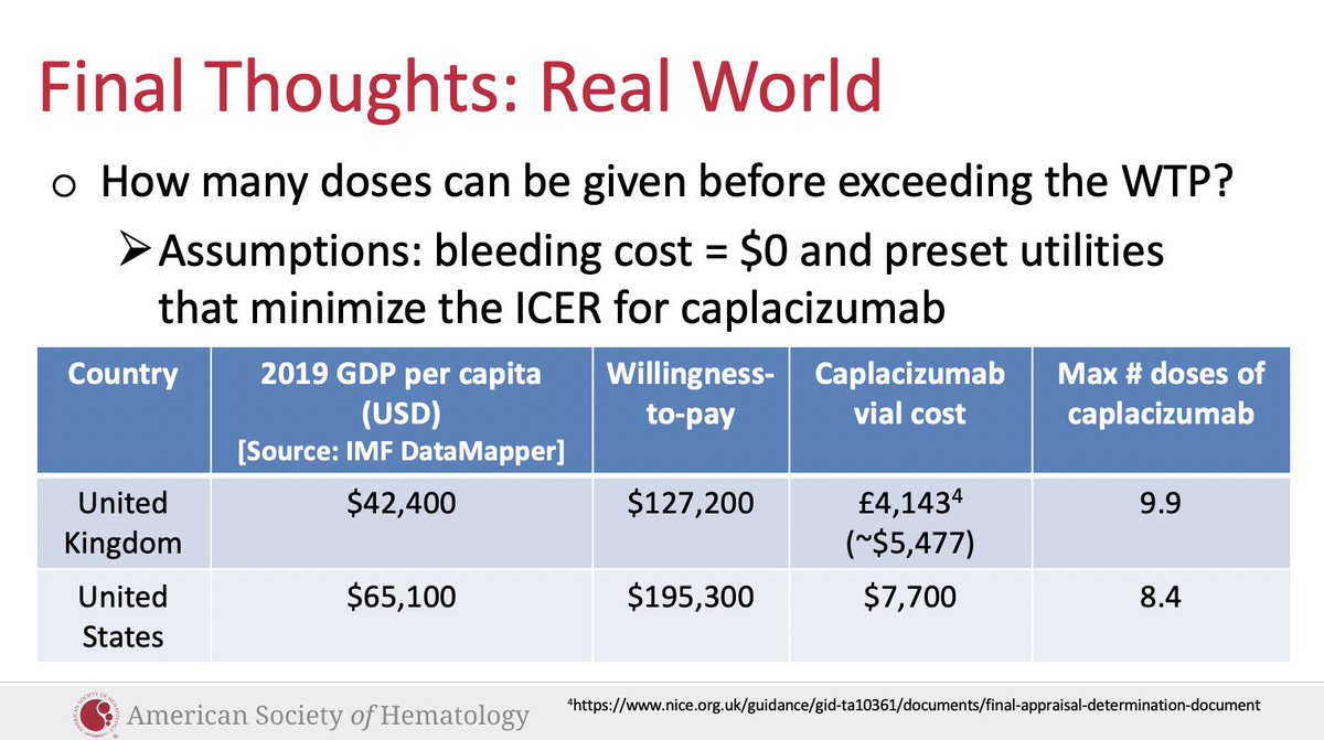 OK well then can we quantify when things start to go broke? Surely we can give some caplacizumab. Yes (the below assumes significant assumptions in favor of caplacizumab yet again):