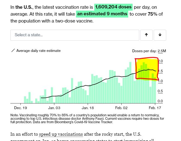 The U.S. has topped on based on current supply. Take a look at our latest rolling average. Some of this is weather related, but with 1-15M doses/week going out, there's a daily max of around 1.5-2M doses/day. We are currently there: