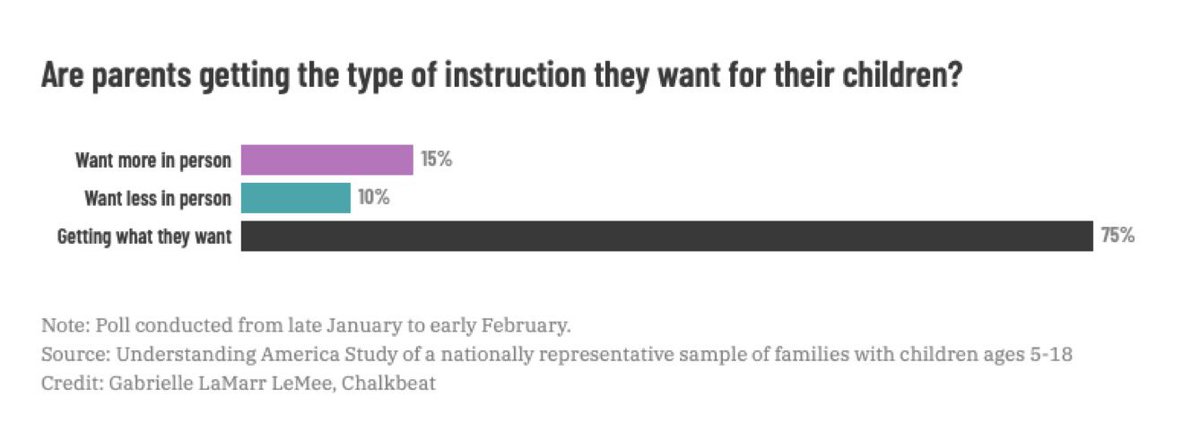 “A surprising share of parents say their child is getting the kind of instruction they want”:

chalkbeat.org/2021/2/18/2228…