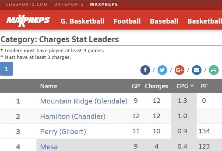 RidgeLadyHoops's tweet image. Currently #1 in charges taken and #1 in Rebounds per game. 
#ProgramBuilding