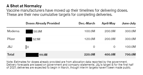 Vaccine makes Pfizer and Moderna have become increasingly specific about their delivery plans. Moderna says it will deliver 30-35M doses in Feb + March, and 40-50M doses/month starting in April. Pfizer has committed to a similar timeline, though with fewer specifics.
