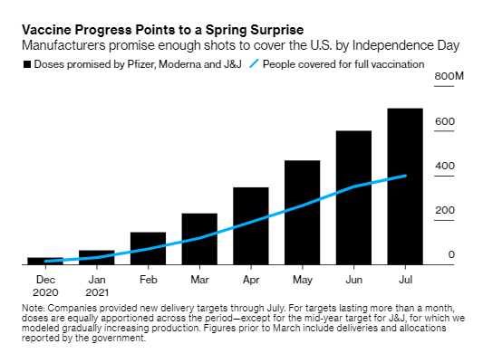 Add J&J in there, and this begins to add up. As the vaccine makers have reiterated their targets more and more firmly, and provided more detail, the only way the math fits is with a RAMP. This is what that looks like -- it is a LOT of vaccine.