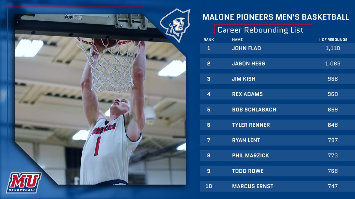 maloneathletics's tweet photo. Marcus Ernst entered the top 10 in career rebounding in the win for @Malone_MBB over Ohio Valley on Tuesday! Ernst will look to continue to climb this list tonight in the Pioneers' game versus Tiffin! https://t.co/xQOPmeZOWh