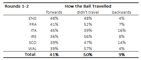  #GuinnessSixNations R1-2 | How the Ball Travelled travelled forwards in 201 out of total 489 attacking possessions (41%). @EnglandRugby lead the competition in both moving forwards and stopping opponents. Against ,  attack was in III quadrant (troubles 1/ #Bajad8ta