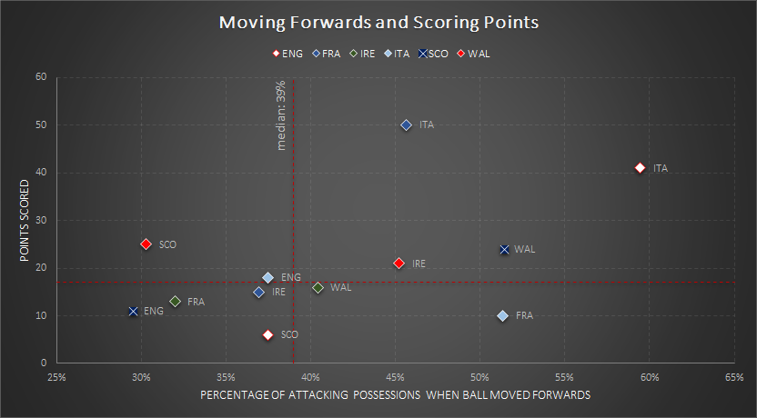  #GuinnessSixNations R1-2 | How the Ball Travelled travelled forwards in 201 out of total 489 attacking possessions (41%). @EnglandRugby lead the competition in both moving forwards and stopping opponents. Against ,  attack was in III quadrant (troubles 1/ #Bajad8ta