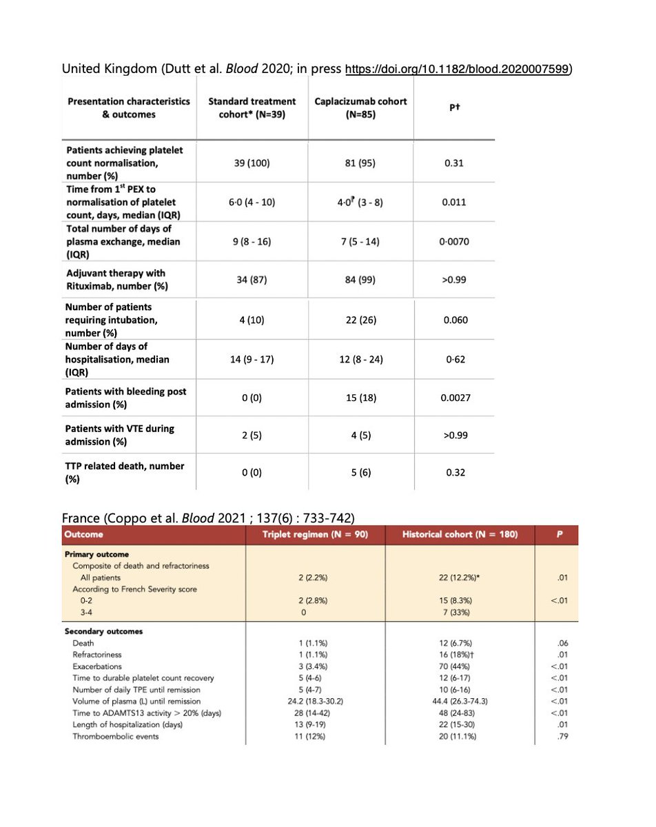 An FYI deaths flip arms between the two studies (more with capla in UK, more with historical cohort in France). This is useful commentary on the limitations of comparison using historical cohorts. This said, in rare disease research we often may not have better options.