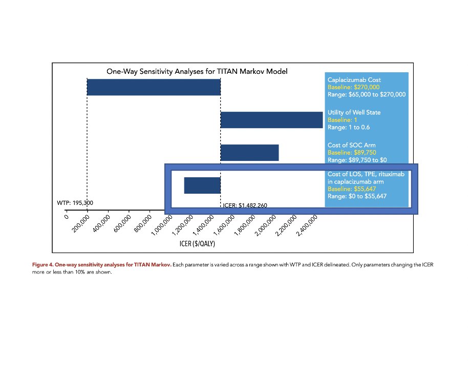 We answered this question in our sensitivity analyses. Answer: no. In a future world where TPE is not performed and there is no hospital stay (treat acute TTP flares as outpatients), caplacizumab is not cost effective.