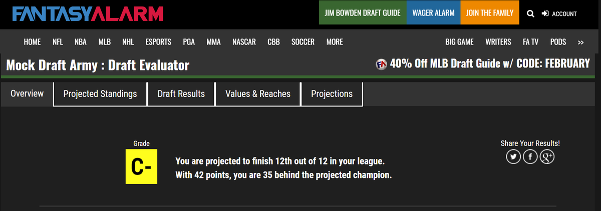 fightingchance's tweet photo. Had my first #FantasyBaseball mock draft with the #MockDraftArmy last night. Hey @RickWolf1 I think something is wrong with our Draft Evaluator because I got a C- for this team! Better check up on it this is no worse than a B+ 😂😂😂 Follow @gasdoc_spit for the mock schedule! https://t.co/Rpeathkolh