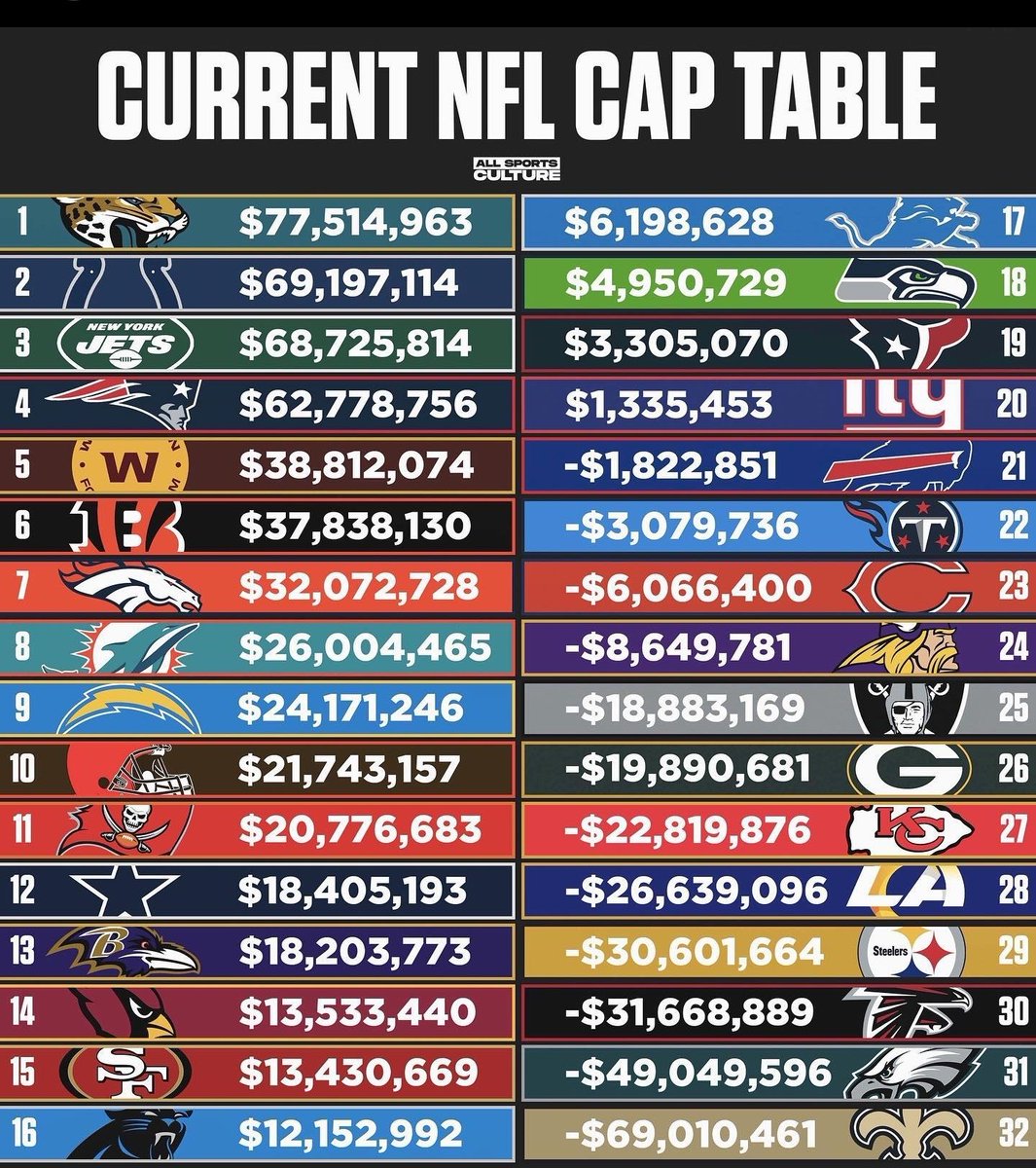 adamoviola's tweet photo. @trunz10 I don't know how it's possible but looks like you ding dongs are in a much more shit cap situation than we are 👀. Les Snead and McVay are in win now mode. I'll take a 33 year old Stafford and a potential rebuild in 3 years, over Goff any day. https://t.co/M250Frckj2