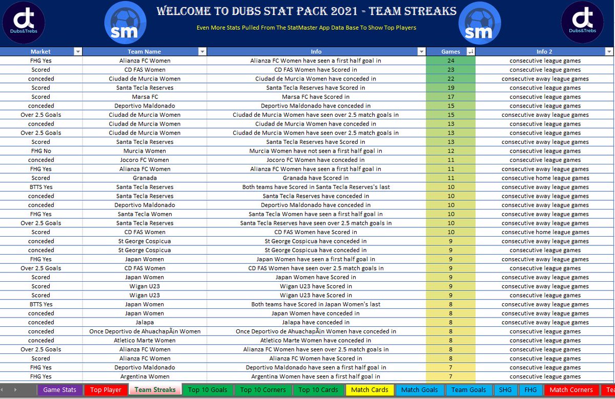 DubsandTrebs's tweet photo. Itβs #FrebieFriday tomorrow
If u want
π90+ Leagues
β½οΈ184+ Games
π11,634+ Player Stats
INCLUDING OUR NEW TEAM STREAKS
Head to our Open MEMBERS AREA here:
https://t.co/ieAkbe7EXb
& download the #StatPack for FREE https://t.co/r8lKHS8GGS