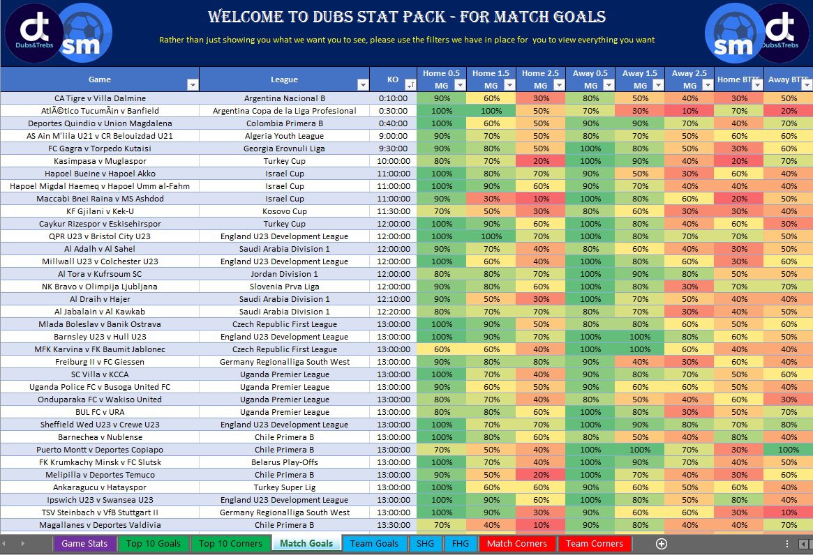 DubsandTrebs's tweet photo. Itβs #FrebieFriday tomorrow
If u want
π90+ Leagues
β½οΈ184+ Games
π11,634+ Player Stats
INCLUDING OUR NEW TEAM STREAKS
Head to our Open MEMBERS AREA here:
https://t.co/ieAkbe7EXb
& download the #StatPack for FREE https://t.co/r8lKHS8GGS