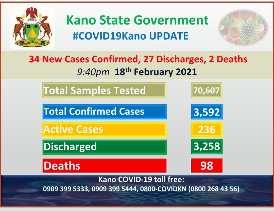 #COVID19KN Update as at 9:40pm 18th February 2021

🛎 34 new cases recorded from 660 results received today from the laboratories. 

🛎 27 additional #COVID19Kano patients were discharged.

🛎 2 additional #COVID19Kano deaths were recorded.
#StaySafeStayHealthy
#MaskUpKano