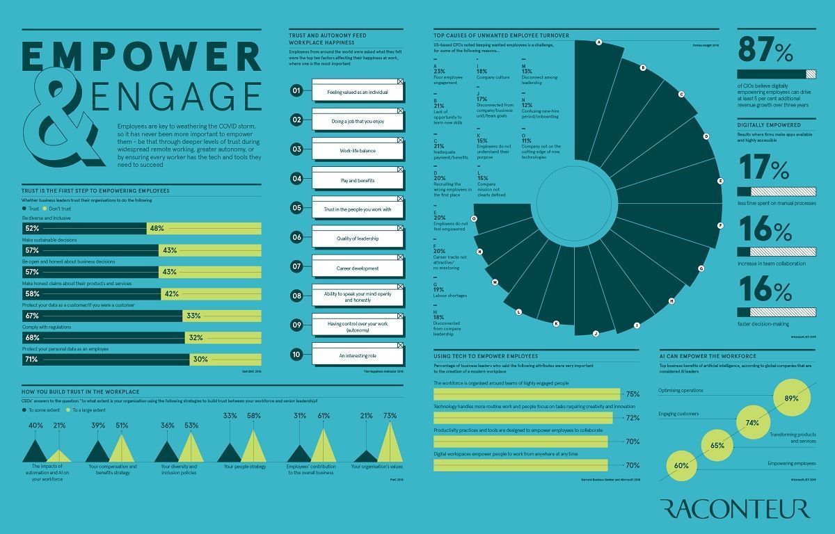 LindaGrass0's tweet photo. Employees are key resources of organizations, and it's important to empower them through deeper levels of trust, greater autonomy, or by ensuring they have tech and tools to succeed. Link >> https://t.co/4NJnFbQIYj @raconteur via @LindaGrass0 #RemoteWork #DigitalTransformation https://t.co/g8Zu6HHpdl
